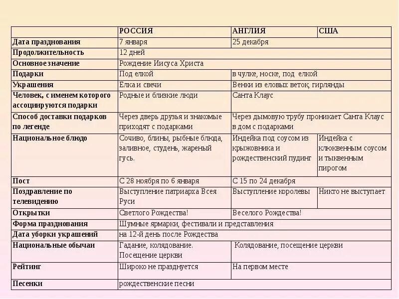 Россия и великобритания сходства и различия. Различия Рождества в Англии и России. Различия и сходства Рождества в России и Великобритании. Различие Рождества в России и Великобритании. Сходства Рождества в России и Англии.