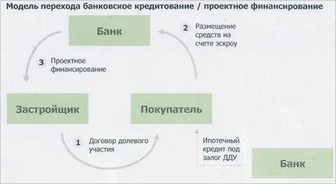 Проектное финансирование застройщика