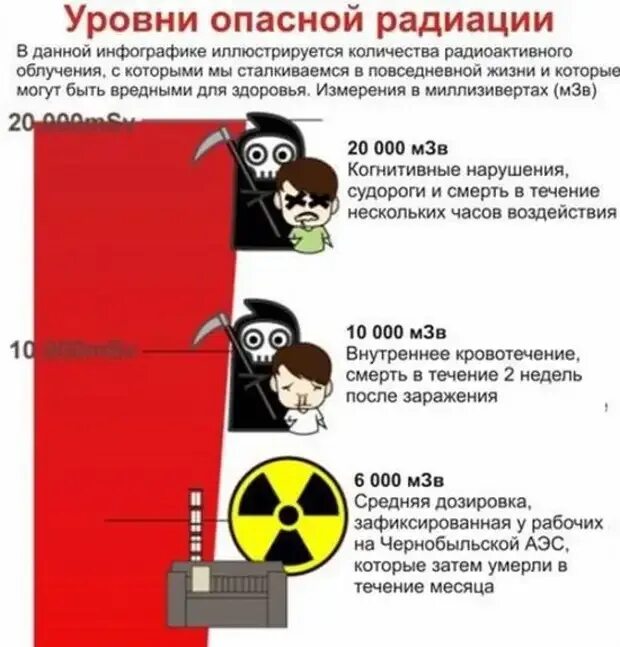 Опасный уровень радиации. Опасность радиации для человека.