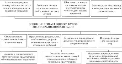 Тактические приемы допроса подозреваемого в конфликтной ситуации. Тактические приемы допроса в условиях конфликтной ситуации. Прием конфликт допрос тактический. Тактические приемы при допросе в конфликтной ситуации.