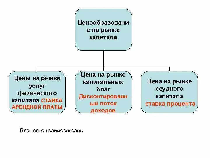 Тренды на рынке капитала в россии. Ценообразование на рынке капитала. Особенности рынка капитала. Особенности формирование цен на рынке капитала. Рынок капитала в современной России..