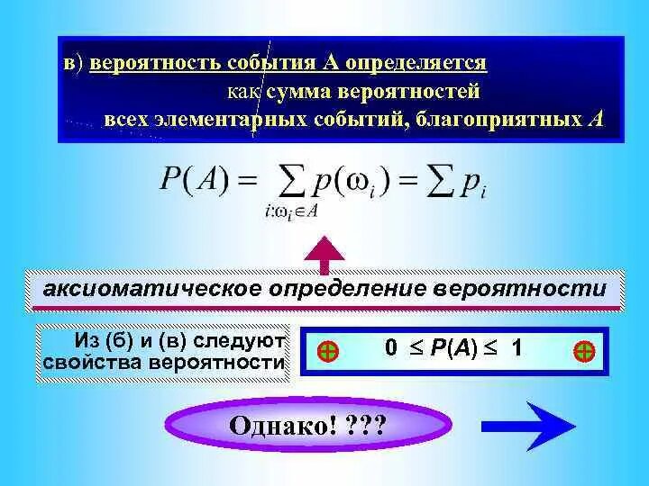 Три способа определения вероятностей событий. Аксиоматическое определение вероятности. Аксиоматическое построение вероятностей. Аксиоматический подход к теории вероятностей. Аксиоматическое построение теории вероятностей.