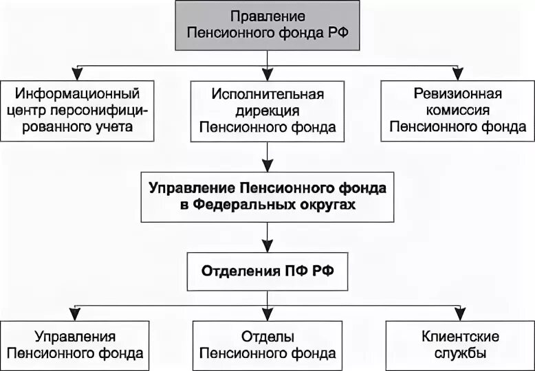 Пенсионный фонд органы управления