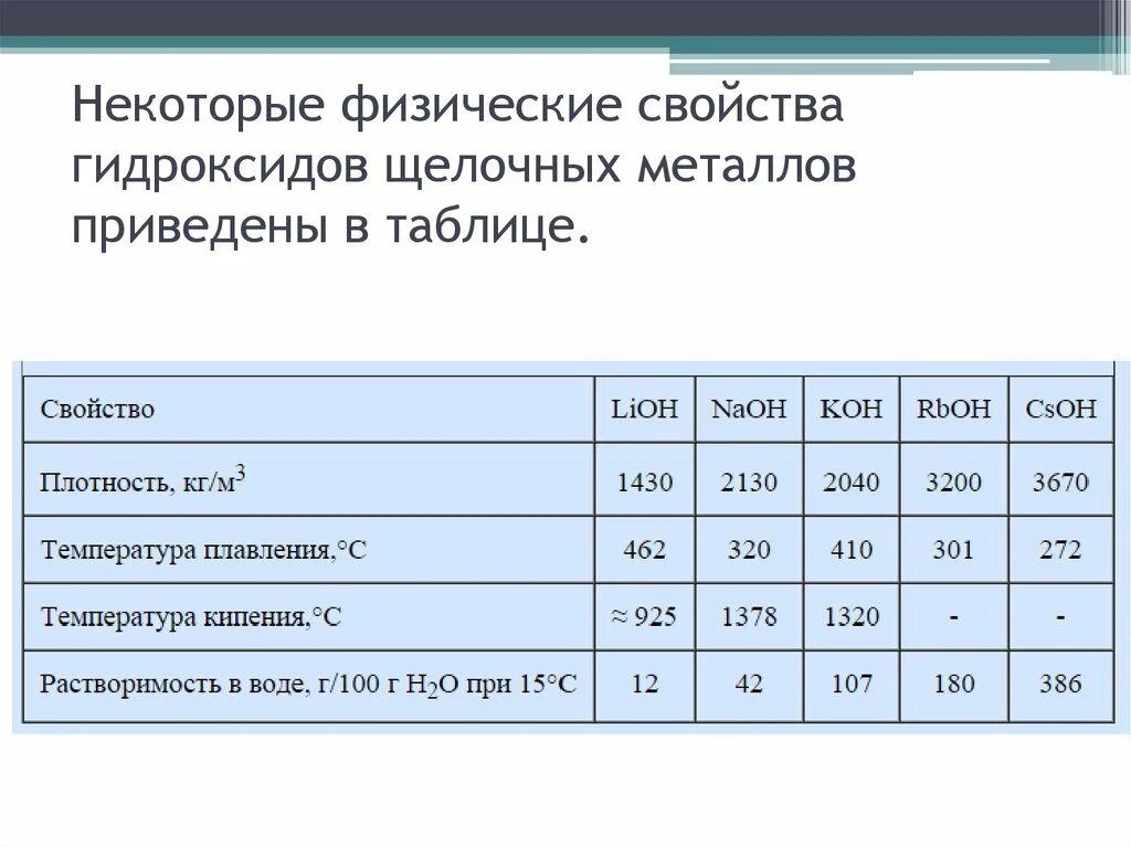 Физические свойства гидроксидов щелочных металлов