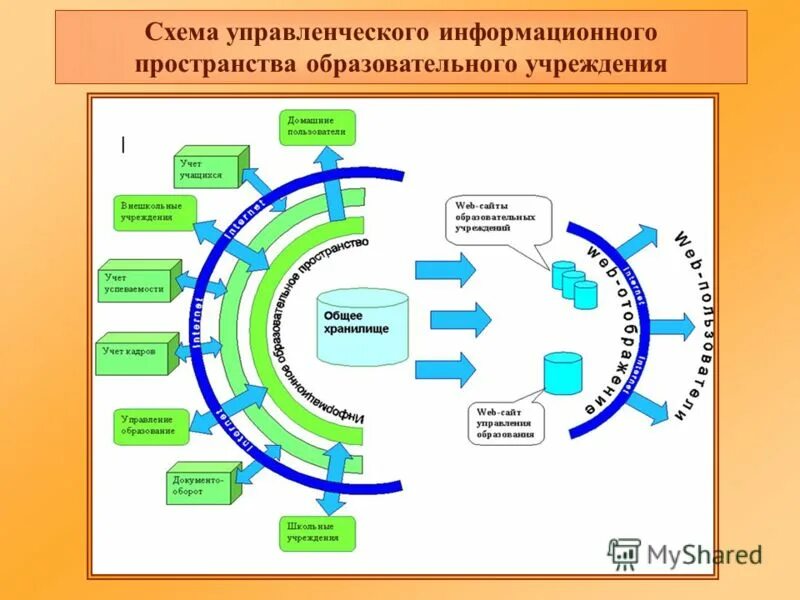 Создание информационно образовательного пространства. Структура информационного пространства оу. образовательной среды оу. информационное пространство схема. образовательное пространство схема.