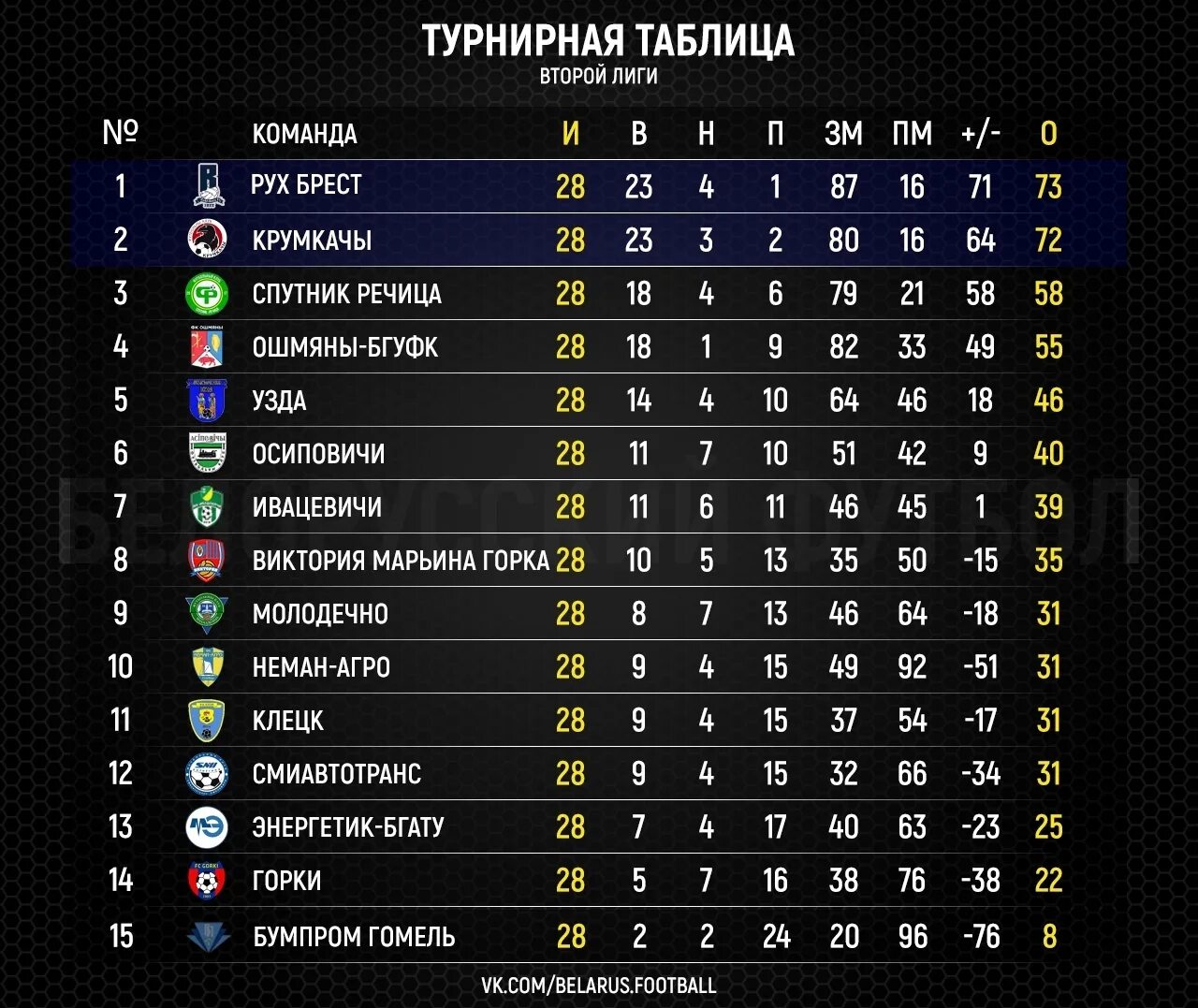 Турнирная таблица золотой лиги 2 лиги