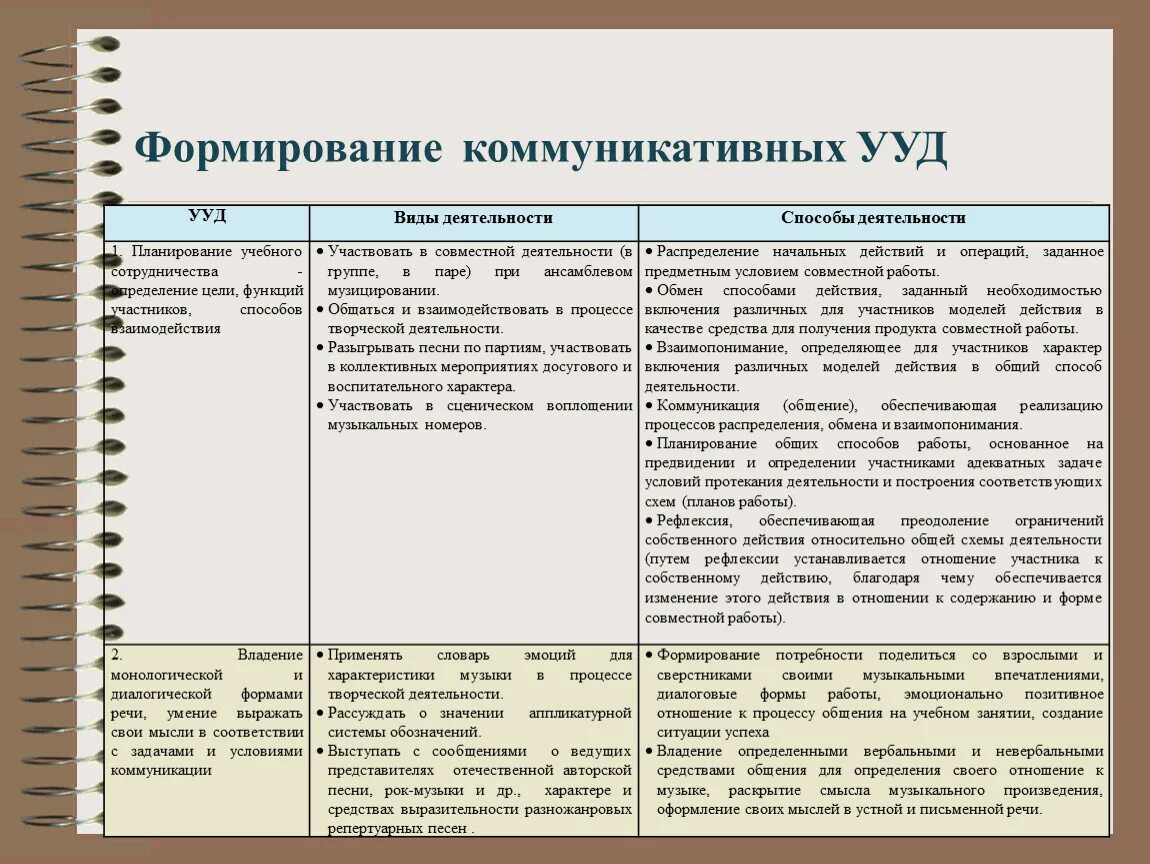 Приемы организации деятельности на уроке. Методы и приемы коммуникативных УУД. Развитие коммуникативных УУД. Формирование коммуникативных универсальных учебных действий. Планирование УУД.