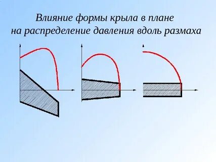 Как влияет форма