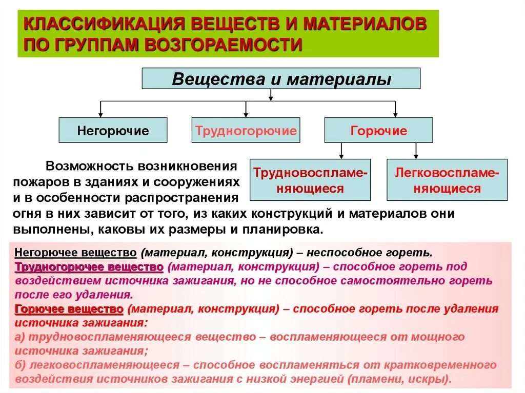 Горючие и трудногорючие материалы. Классификация веществ и материалов по горючести. Классификация материалов по возгораемости. Негорючие вещества и материалы. Классификация веществ и материалов по группам возгораемости.