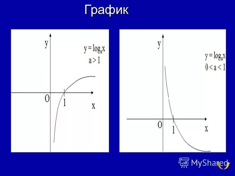 Логарифмдік функция оның қасиеттері және графигі. Логорифмдік теңсіздіктер есептер. Все свойства логарифмов таблица. График логарифма с основанием меньше 1. Көрсеткіштік функция есептер.