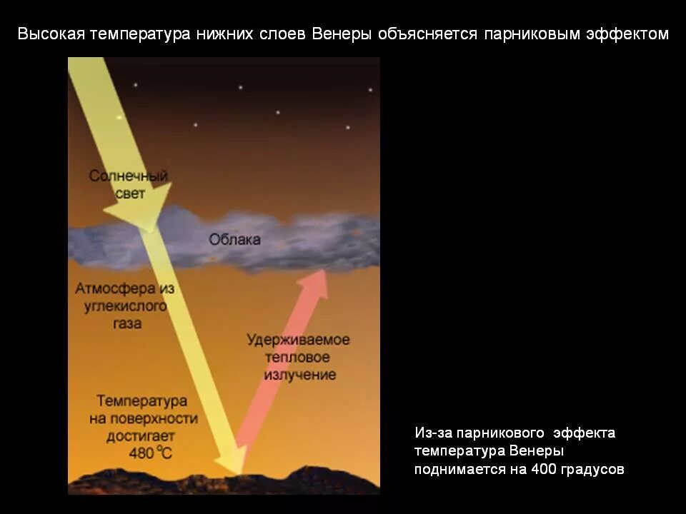 Сгореть в слоях атмосферы. Парниковый эффект на Венере. Парниковый эффект в атмосфере Венеры. Парниковый эффект Венеры схема.