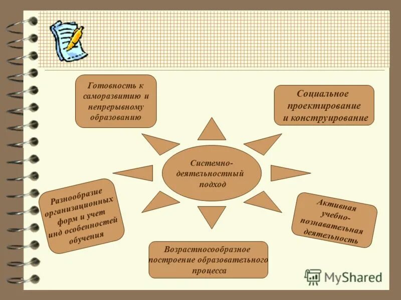 Социальный подход в обучении. Социальный подход в обучении. Социальный подход примеры. Системно-структурный метод в истории. Подходы в образовании.