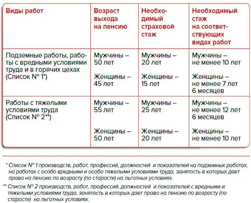 Льготный стаж для выхода на пенсию. Таблица для назначения досрочной пенсии. Таблица стаж пенсия по новому закону. Выход на пенсию по вредности. Льготная пенсия для женщин.