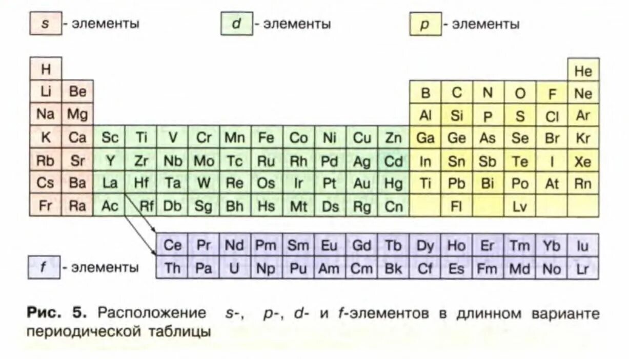 Символы p элементов