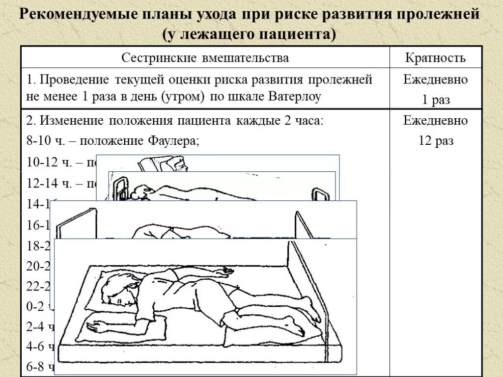 Сколько еды лежачему больному. Стандартный план профилактики пролежней. Профилактика риска развития пролежней Сестринское вмешательство. Рекомендуемый план ухода при риске развития пролежней. Вмешательства при риске развития пролежней.