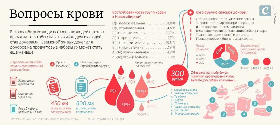 Через сколько часов можно сдать. Сколько крови сдает донор за 1 раз. сколько нужно крови для сдачи донорской крови. количество крови для сдачи для донорства. сколько берут крови у донора первый раз.