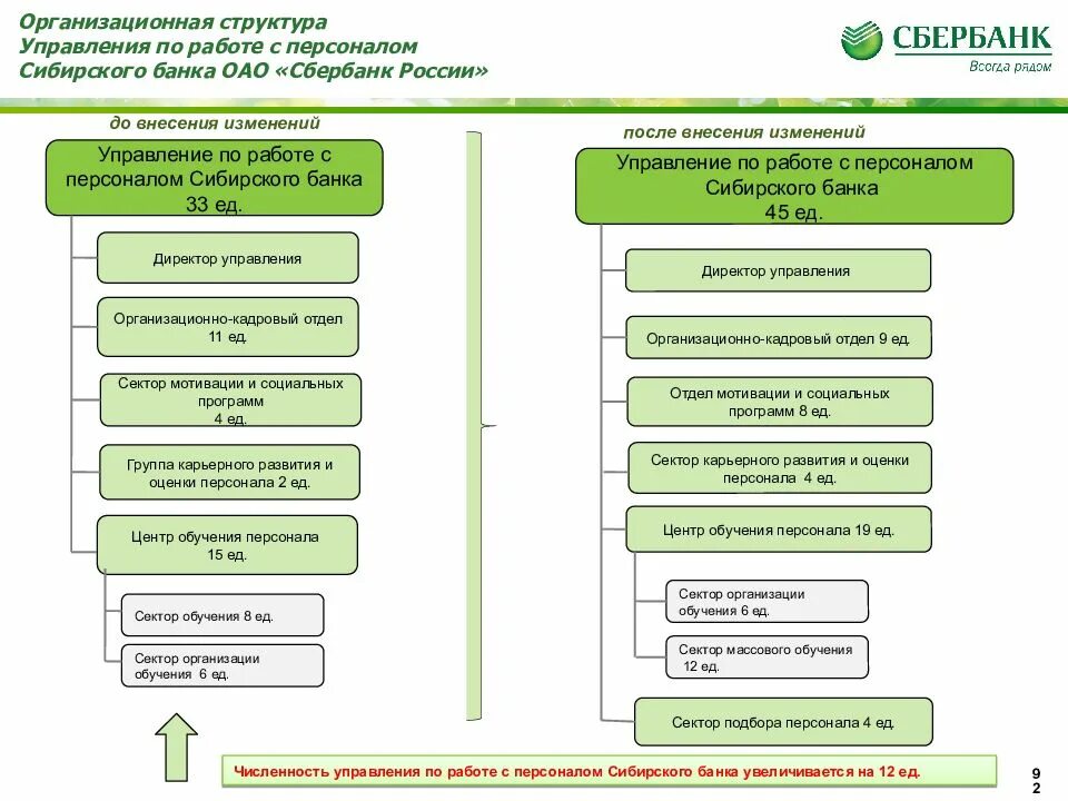 Сбербанк изменения в юридическое дело. Организационная структура корпоративного управления ПАО Сбербанк. Структура корпоративного управления ПАО Сбербанк. Организационная структура банка ПАО «Сбербанк России». Структура сотрудников компании Сбербанк.