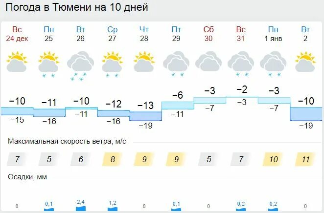 Погода в тюмени на ноябрь. Погода в Тюмени на завтра. Погода в Тюмени на 10 дней. Погода в Тюмени на 10. Яндекс погода Тюмень.