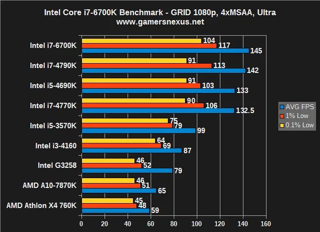 Разница процессоров i7. Intel Core i5 6700k. Intel Core i7-6700. Интел 7 6700. A10 7870k vs 2200g.