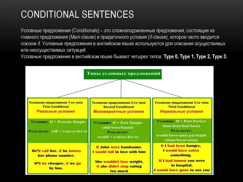 If в английском языке правила. Первый Тип придаточных предложений в английском. Условные придаточные предложения в английском. Первый условный Тип предложений в английском. Типы условно-придаточных предложений в английском.