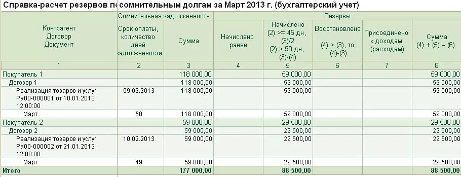 Списание задолженности резерв по сомнительным долгам. Начисление резерва по сомнительным долгам. Пример формирования резерва по сомнительным долгам в бухгалтерском. Алгоритм расчета резерва по сомнительным долгам. Примеры начисления резервов по сомнительным долгам.