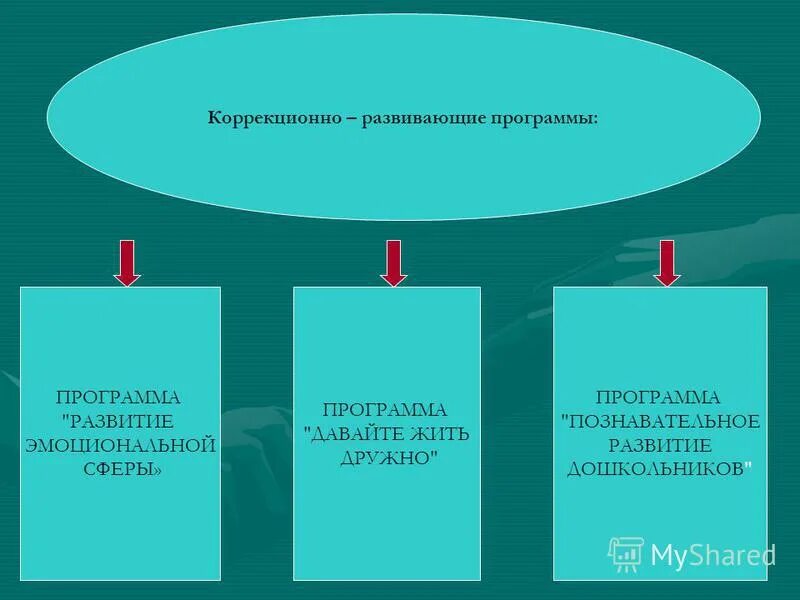 Коррекционно развивающая программа по познавательному развитию. Коррекционно-развивающие занятия в доу. Коррекционно-развивающая работа с детьми. Методички доу. Коррекционно-развивающие упражнения.