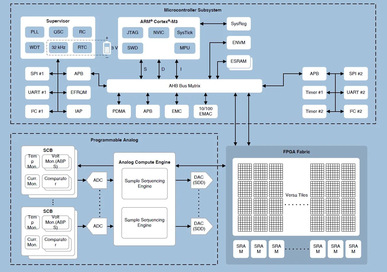 System on chip. Arm архитектура. архитектура чипа. soc fpga система на кристалле. архитектура процессора system-on-chip.