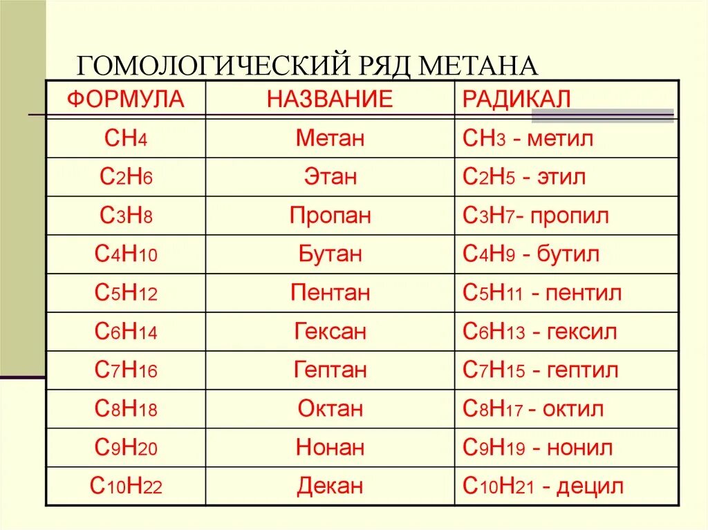 Гомологическая формула метана. Метан бутан таблица. Метан Этан пропан бутан Пентан таблица. Органическая химия метан Этан пропан таблица. Метан пропан таблица.