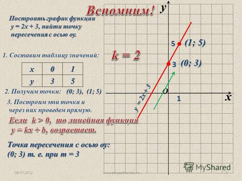 Пересечение функции с осями координат. Как найти точки линейной функции. Как найти пересечение с осями координат. Точки пересечения с осями координат. Как найти точки пересечения графика функции с осью оу.