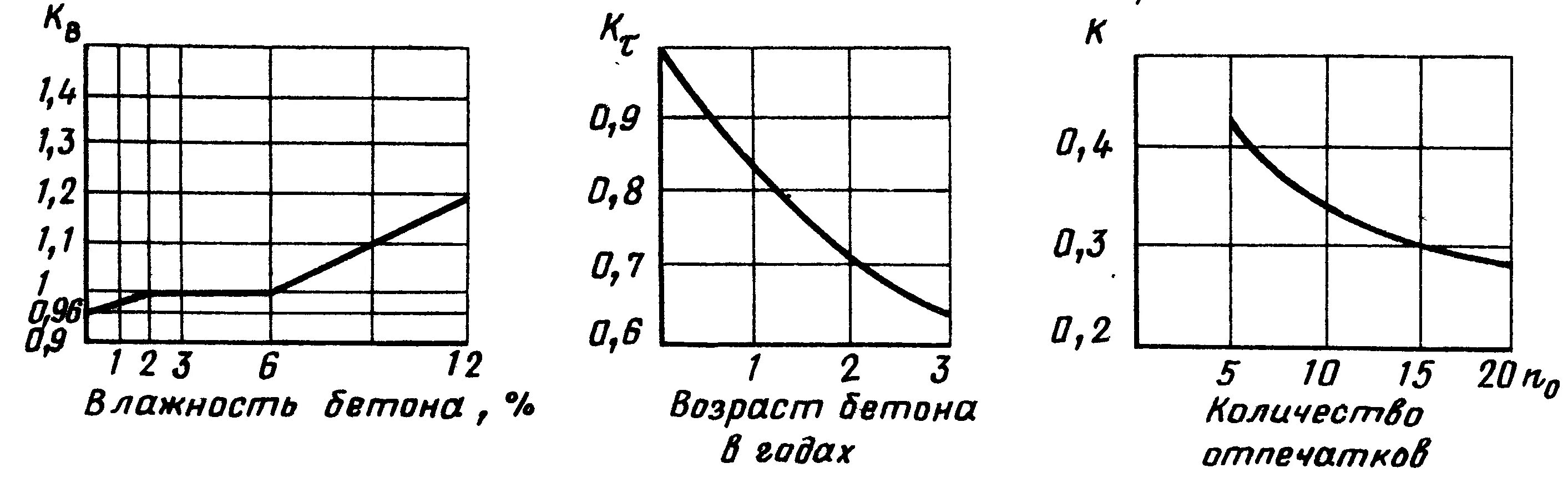 Влажность бетона. Таблица влажности бетона. график влажности бетона. график изменения влажности бетона. прочность бетона на сжатие график.