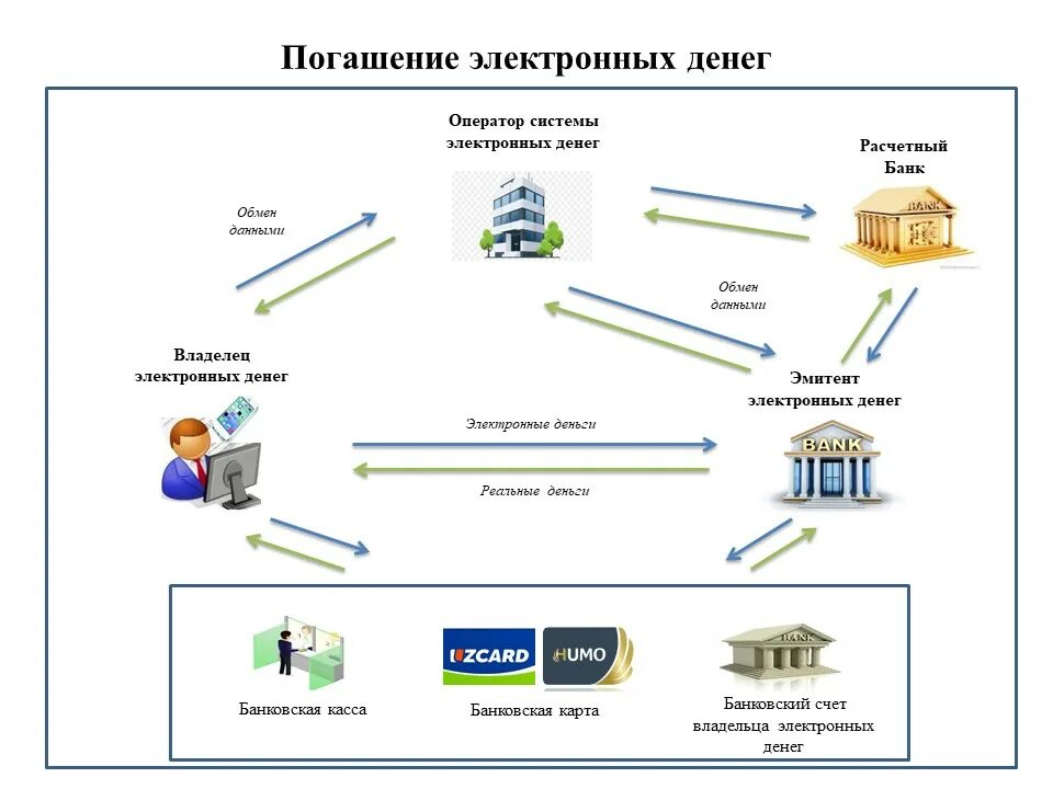 Эмитент платежа. Электронные деньги. Электронные денежные системы. Эмитент электронных денег. Электронные деньги на базе сетей.