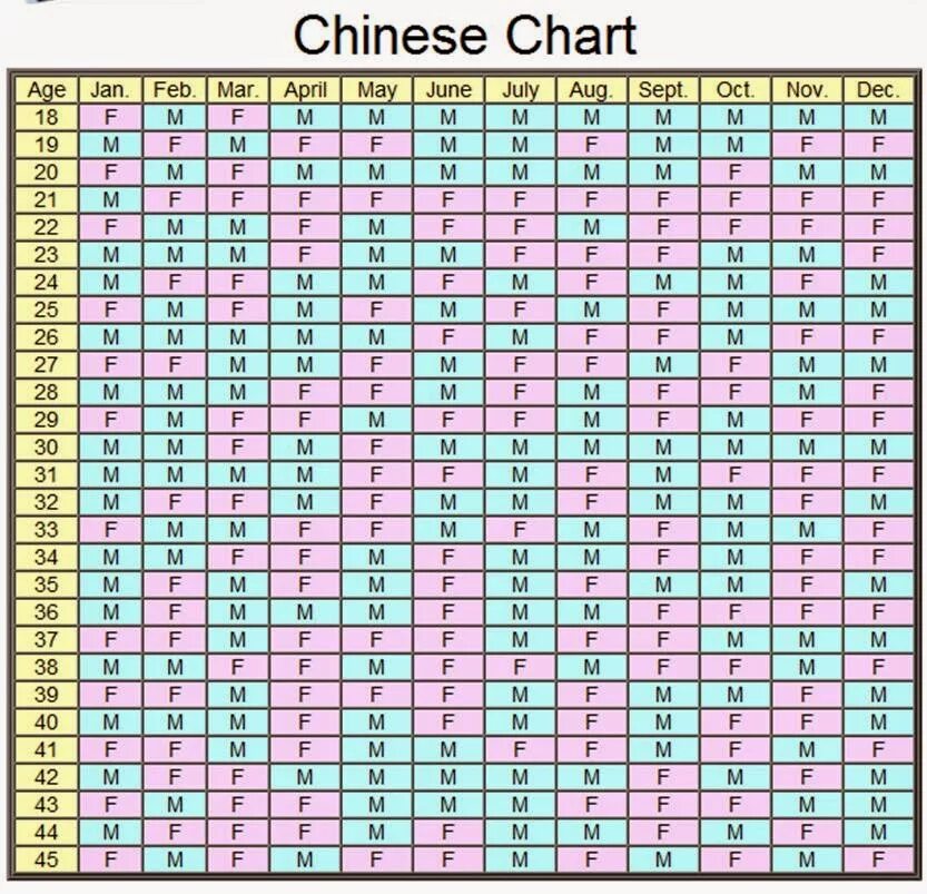 Китайский календарь пол ребенка 2024 рассчитать беременности. Календарь пол ребенка. Таблица пола ребенка. Таблица определения пола. Таблица зачатия пола ребенка.