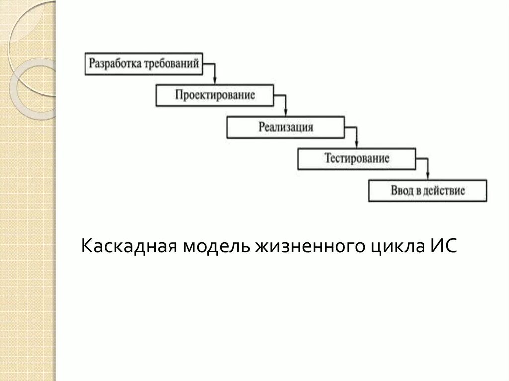 Каскадная модель ис. Каскадная модель жизненного цикла. каскадный жизненный цикл. каскадная модель жизненного цикла ис. каскадная модель проектирования ис.