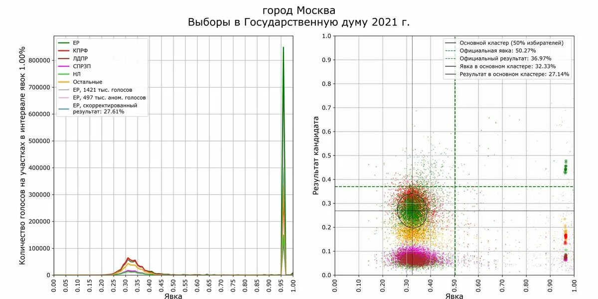 График явки. График Шпилькина 1996. Диаграмма выборов в Госдуму 2021. Шпилькин графики выборов. График Шпилькина 2021.