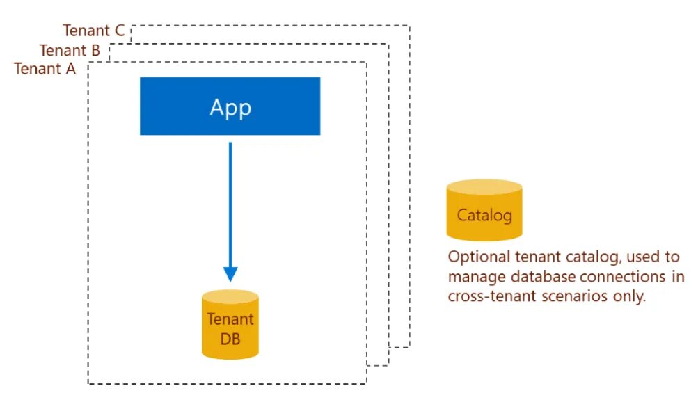 Single database. Multi tenant database. тенант что это в ит. saas database. single-tenant.