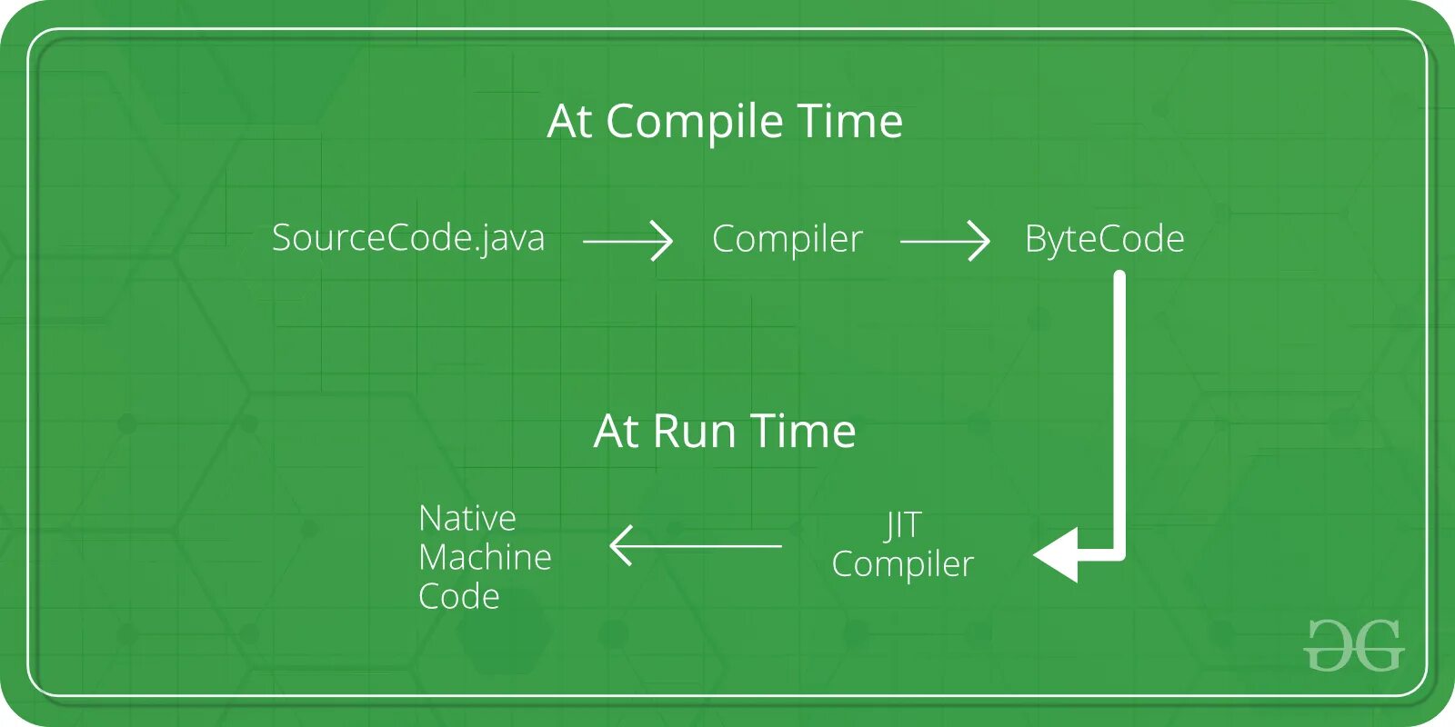 Compile time. Jit java. runtime compile time java.
