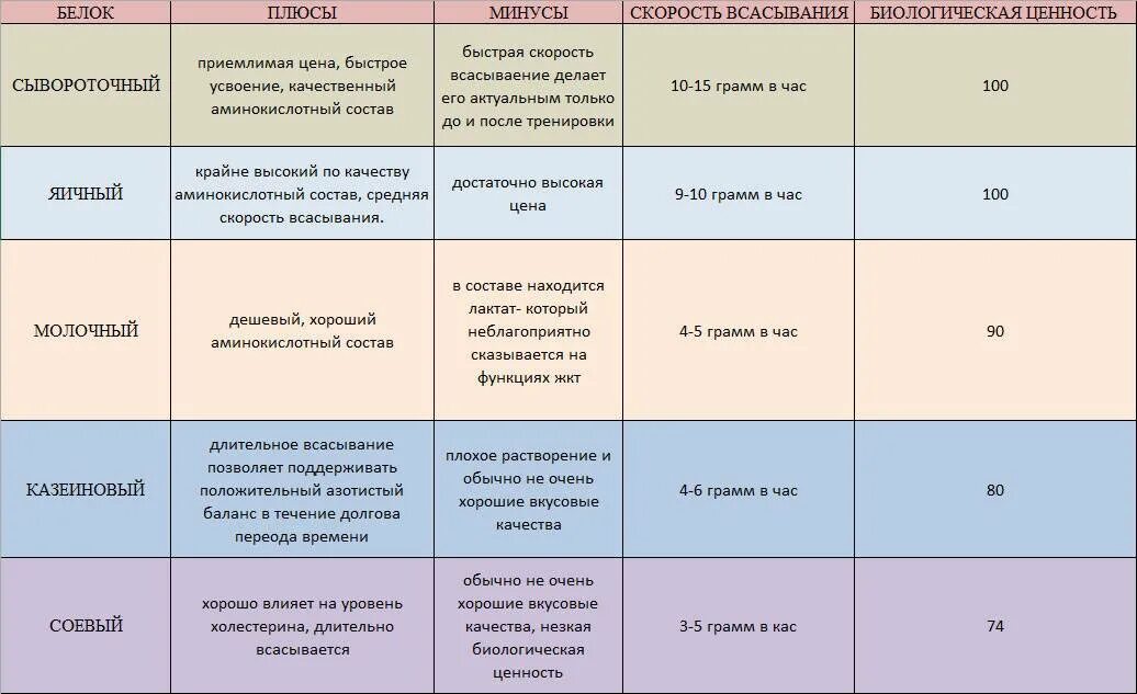 Сколько нужно принимать протеин. Типы сывороточного протеина. Скорость усвоения протеина таблица. Виды белка протеин. Виды сывороточного белка.