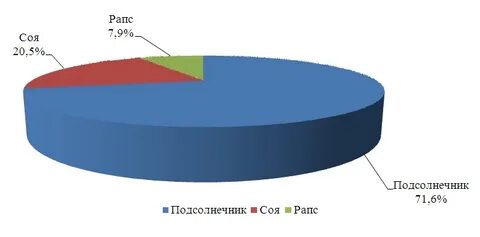 Рынок масличных культур