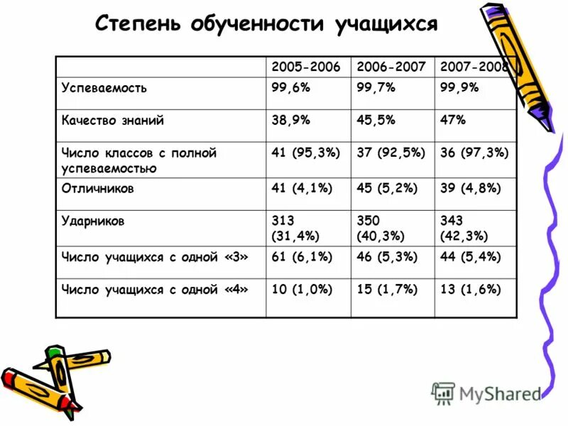 Ма соу. Степень обученности учащихся. Формула обученности учащихся. Формула уровня обученности учащихся. Уровни обученности учащихся по ФГОС.