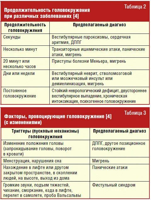 Нарушения вестибулярного аппарата головокружение. Заболевания по продолжительности головокружения. Укажите возможное заболевание по продолжительности головокружения. Возможное заболевание по продолжительности головокружения таблица. Длительность головокружение таблица.