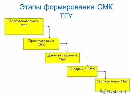 История развития системы управления