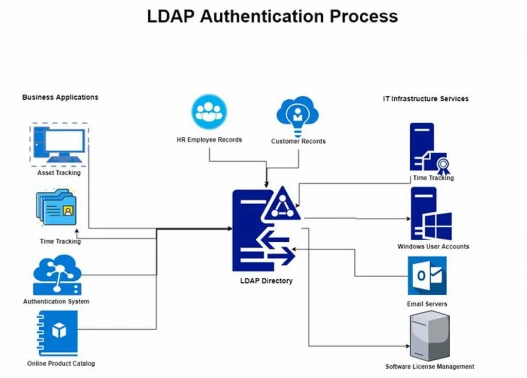 Active Directory протоколы. Active Directory каталогу LDAP. LDAP протокол. Схема LDAP. Ldap user