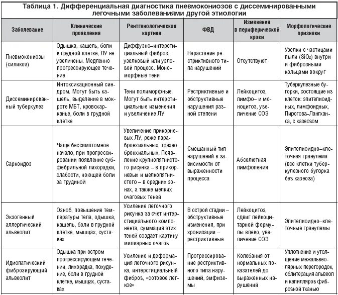 Дифференциальная диагностика диссеминированного туберкулеза. Туберкулез дифференциальная диагностика таблица. Диссеминированный туберкулез легких диф диагностика. Дифференциальный диагноз диссеминированных заболеваний легких. Диагноз с 2 легкого