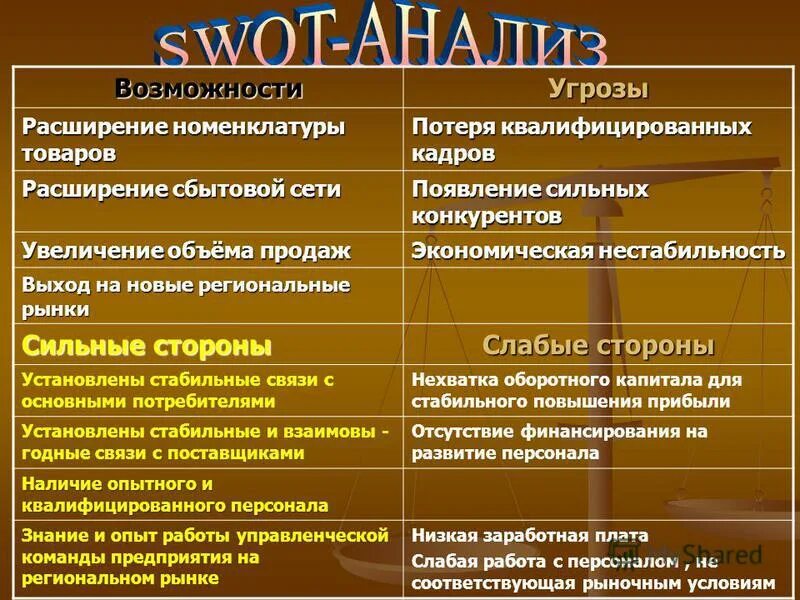 Сильный рынок слабый рынок. Возможности и угрозы. Рынок капитала возможности и угрозы. Угроз и возможностей рынок капитала предприятия. Выход на региональные рынки сильные стороны.