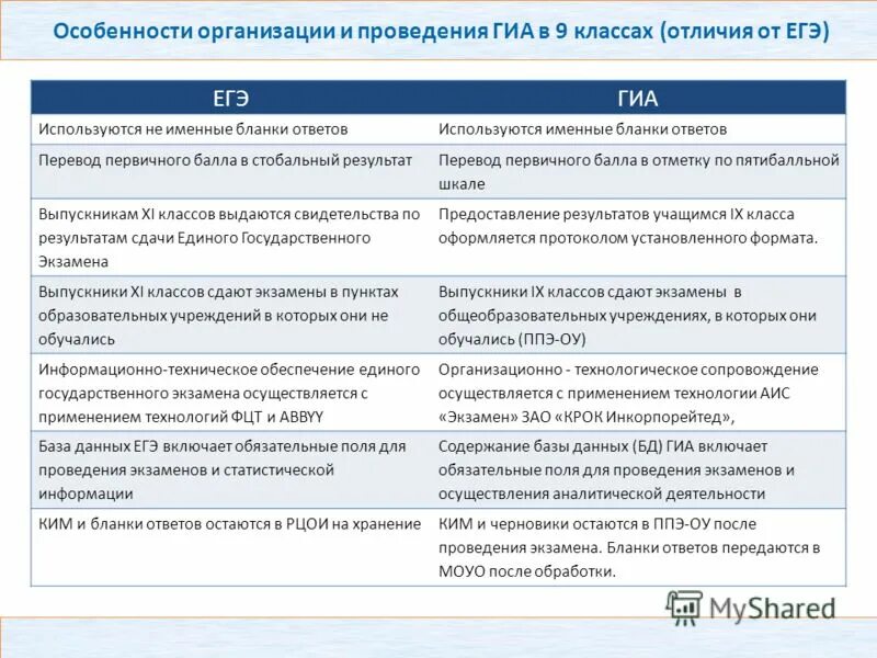 Обязательные экзамены гиа. РЦОИ ГИА 9. ГИА И ЕГЭ В чем разница. РЦОИ баллы. ГИА В чем отличие от ЕГЭ.