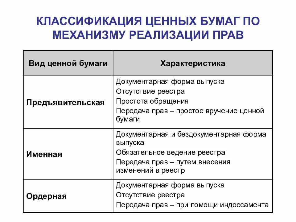 Классификация ценных бумаг по форме выпуска. Признаки ценных бумаг таблица. Классификация ценных бумаг по форме владения. Перечислите основные виды ценных бумаг.