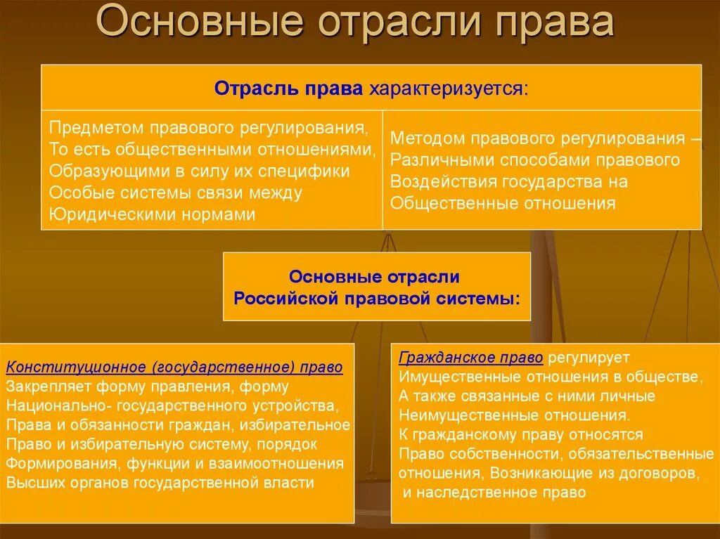 Слова относящиеся к гражданскому праву. Отрасли правовых отношений.