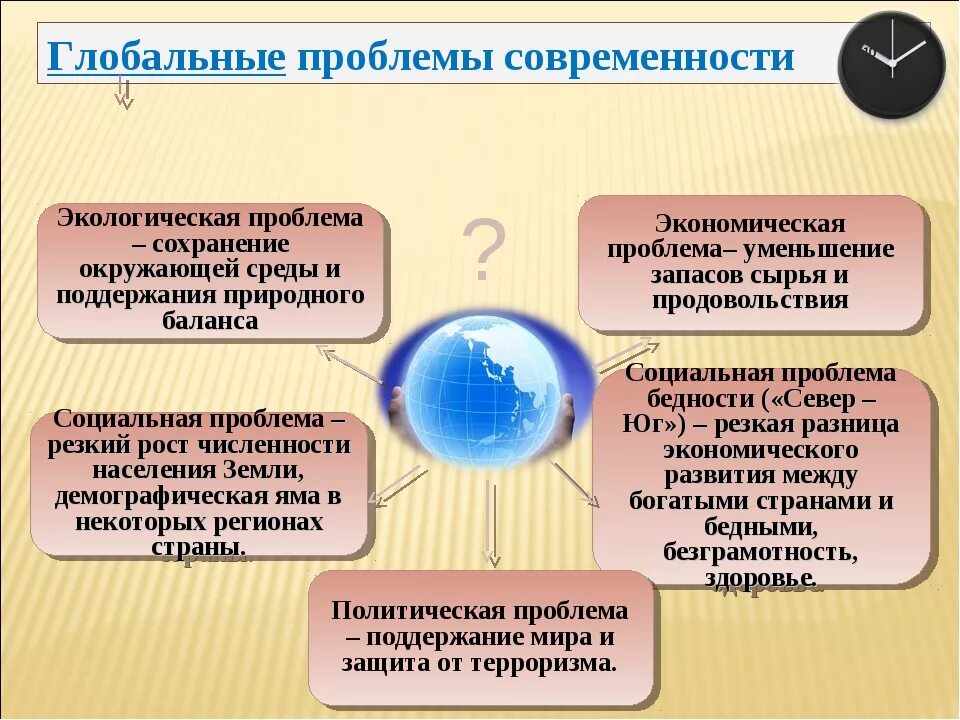 4 Основные проблемы глобальных проблем. Гдобальныепроблемы современности. Глобальные проблемы современност. Глоальны епроблем ычеловечества.