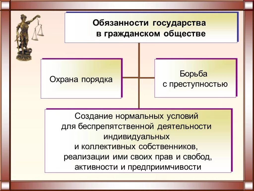 Принцип беспрепятственного осуществления прав. Обязанности государства в гражданском обществе. Правовое государство. Гражданское общество. Гражданское общество и государство.