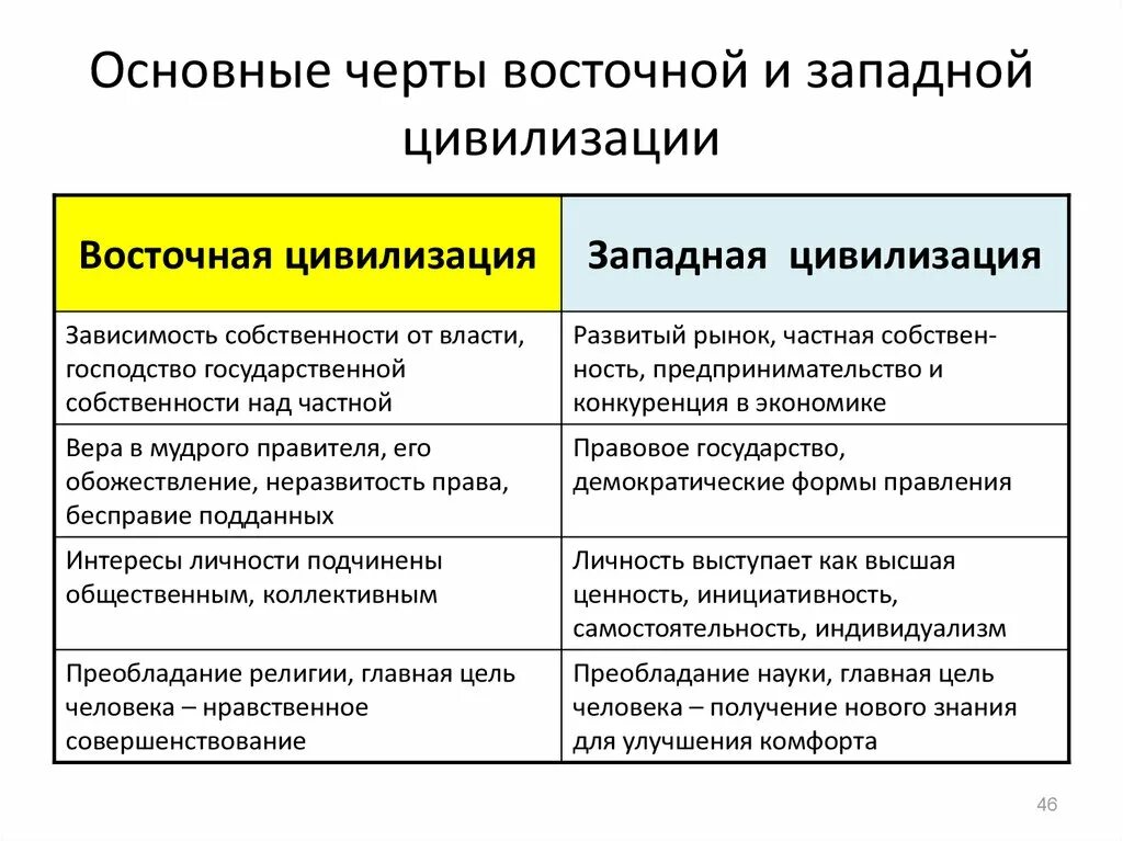 Характер взаимоотношений с природой цивилизации мероэ. Характерные черты Западной цивилизации. Характеристика Восточной цивилизации кратко. Характерные черты цивилизаций древнего Востока. Основные черты Восточной цивилизации.